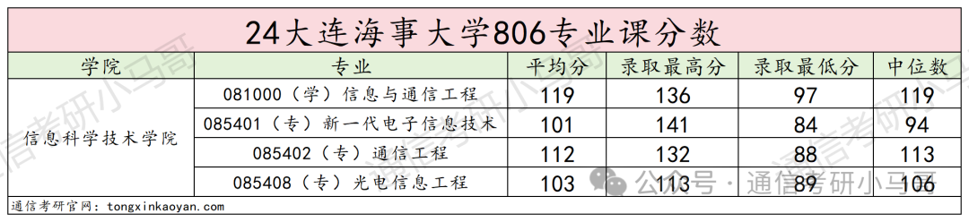 图片[19]-恐怖！天王老子来了，不准备复试，照样刷！大连海事大学806-梦马考研