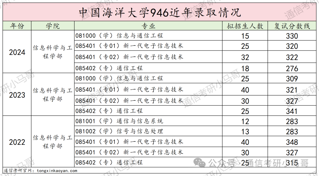 图片[15]-超级公平的985！性价比极高！291分上岸，扩招37人！中国海洋大学946-梦马考研
