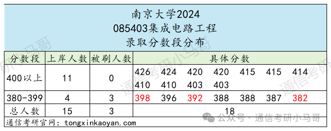 图片[18]-最离谱的C9！竟313分上岸！401分被刷！选择大于努力！南京大学851-梦马考研