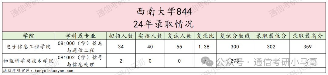 图片[7]-最冷门的211？这最高分咋才这么点分？西南大学844-梦马考研