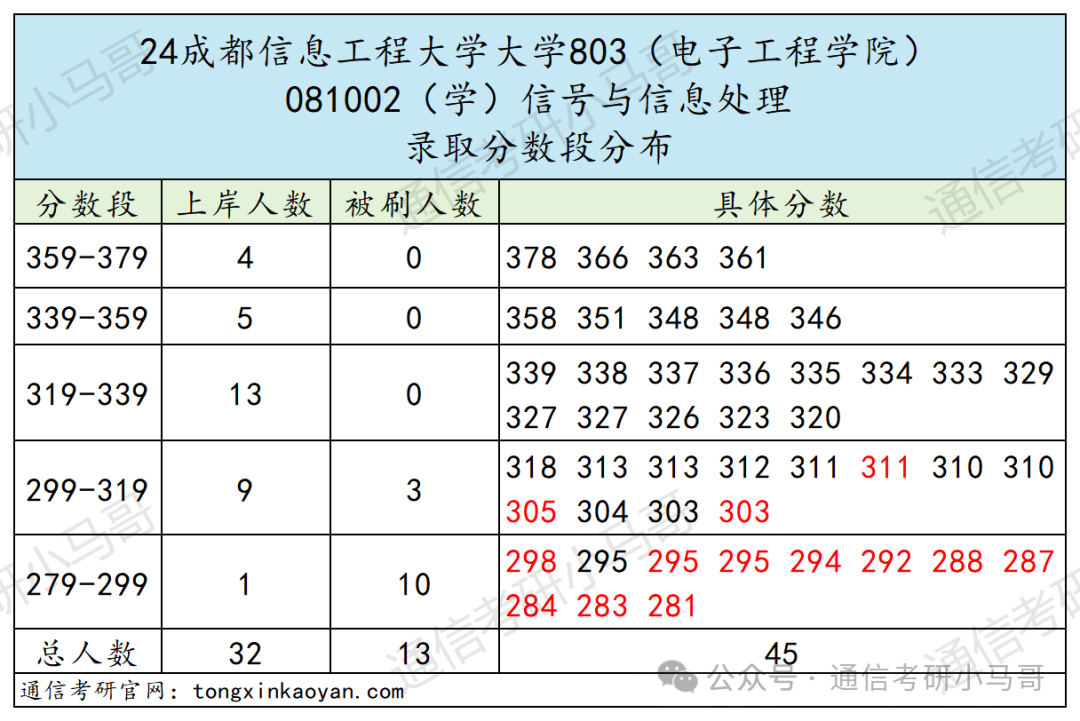 图片[10]-爆了，爆了，学硕进复试=录取！成都信息工程大学803-梦马考研