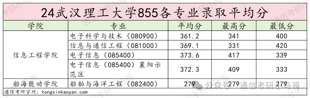图片[18]-快跑！比清华还高的单科线？到底是谁给的勇气？刷400+！跨考慎重。武汉理工大学855-梦马考研