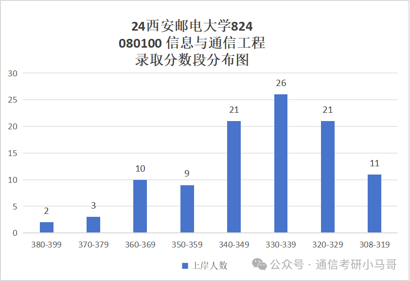 图片[7]-秒杀211的双非！大爆冷，骤降69分！不要错过！西安邮电大学824-梦马考研