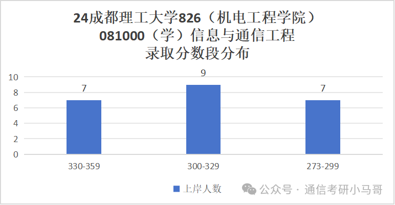图片[8]-最公平院校！没有之一。双盲面试不问出身！建议“全国推广”。成都理工大学826-梦马考研