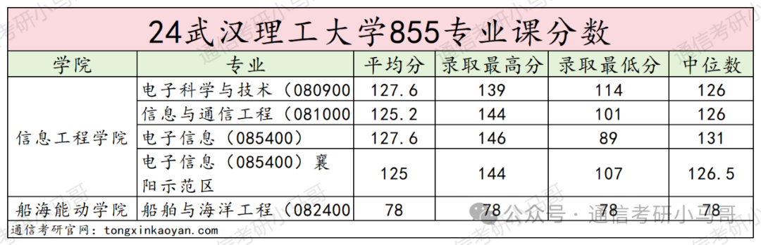 图片[20]-快跑！比清华还高的单科线？到底是谁给的勇气？刷400+！跨考慎重。武汉理工大学855-梦马考研
