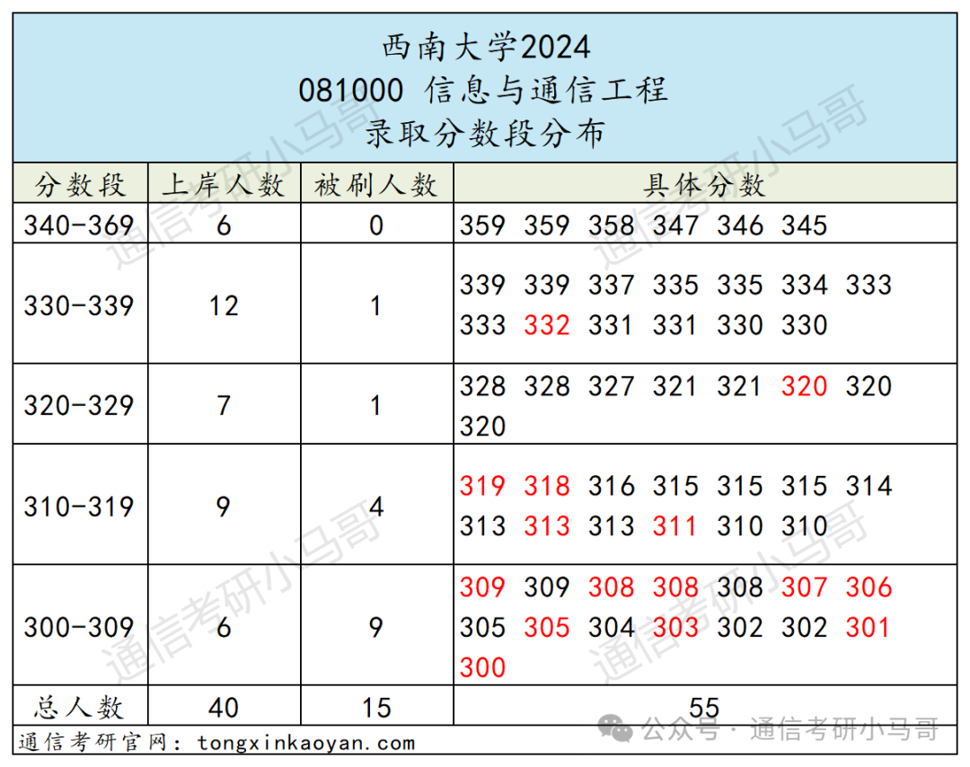 图片[8]-最冷门的211？这最高分咋才这么点分？西南大学844-梦马考研