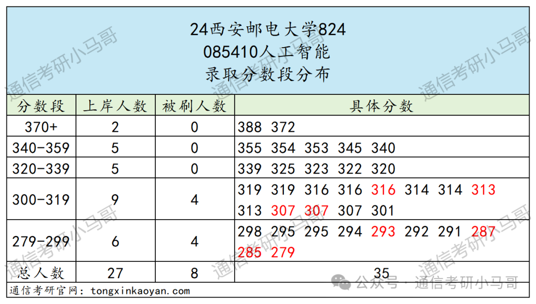 图片[12]-秒杀211的双非！大爆冷，骤降69分！不要错过！西安邮电大学824-梦马考研