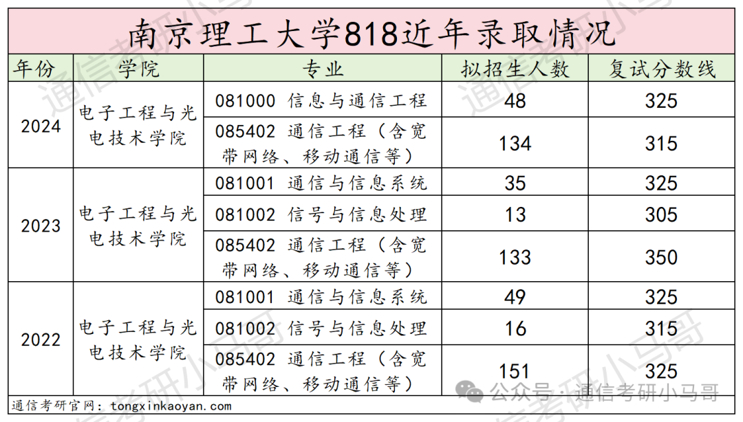 图片[13]-南京三大考研黑校之首，真的黑吗？南京理工大学-梦马考研
