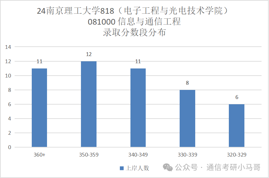 图片[9]-南京三大考研黑校之首，真的黑吗？南京理工大学-梦马考研