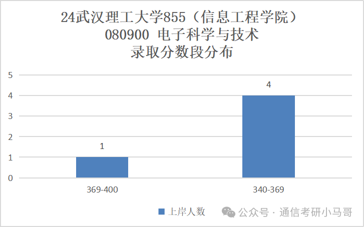 图片[11]-快跑！比清华还高的单科线？到底是谁给的勇气？刷400+！跨考慎重。武汉理工大学855-梦马考研
