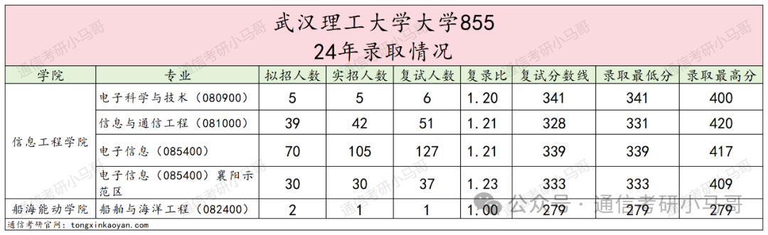 图片[9]-快跑！比清华还高的单科线？到底是谁给的勇气？刷400+！跨考慎重。武汉理工大学855-梦马考研