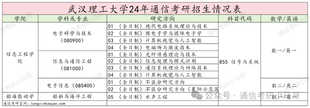 图片[3]-快跑！比清华还高的单科线？到底是谁给的勇气？刷400+！跨考慎重。武汉理工大学855-梦马考研