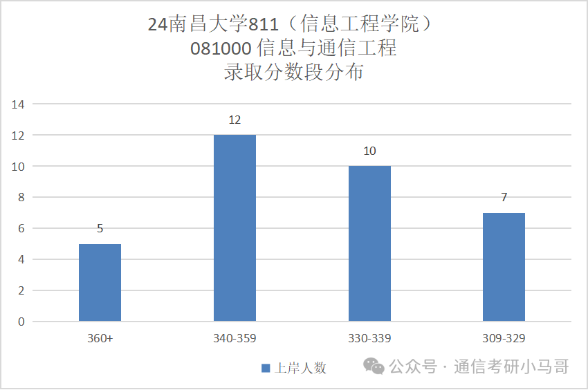 图片[8]-去年我说他刷第一名，今年就双盲面试！不要错过这所211！南昌大学811-梦马考研