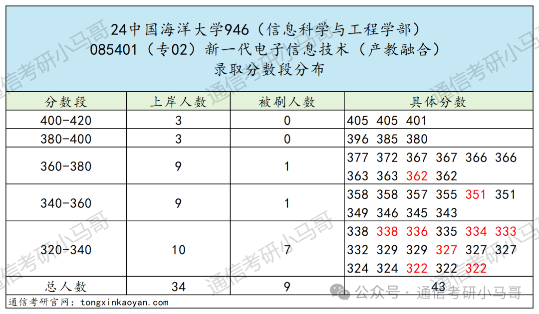 图片[10]-超级公平的985！性价比极高！291分上岸，扩招37人！中国海洋大学946-梦马考研