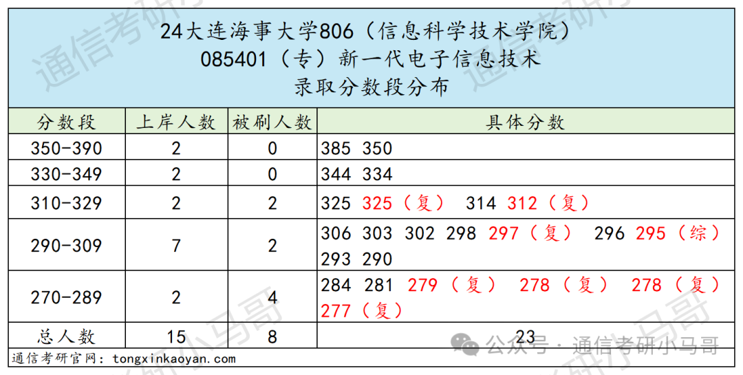 图片[11]-恐怖！天王老子来了，不准备复试，照样刷！大连海事大学806-梦马考研