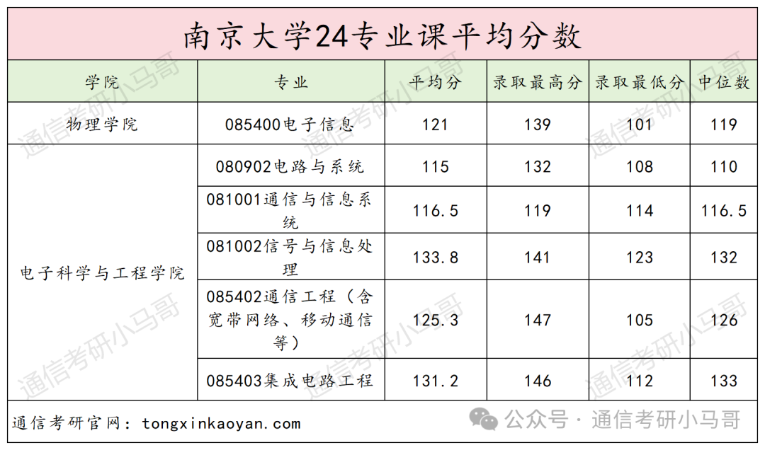 图片[22]-最离谱的C9！竟313分上岸！401分被刷！选择大于努力！南京大学851-梦马考研