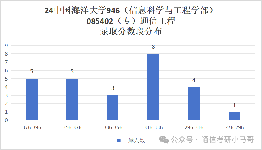 图片[13]-超级公平的985！性价比极高！291分上岸，扩招37人！中国海洋大学946-梦马考研