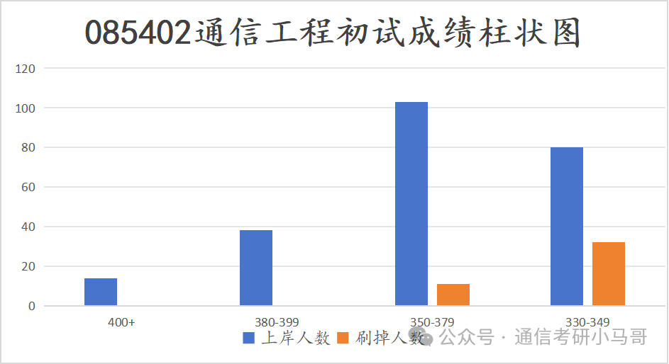 图片[11]-卷炸了！没决心，快跑！超火爆双非！每年招600+，最高451分上岸，43人复试不及格！重庆邮电大学801-梦马考研