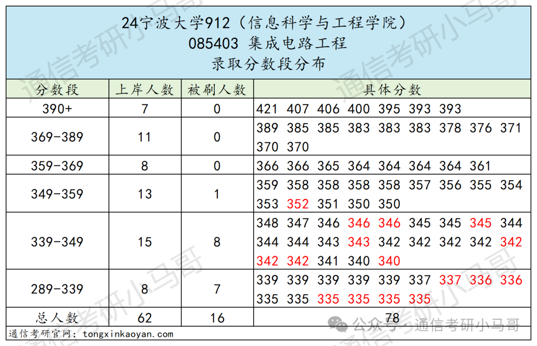 图片[16]-【择校】大扩招！公平！性价比极高，不要错过！第一断层碾压40分！宁波大学912-梦马考研