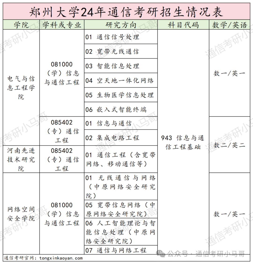 图片[2]-太好考啦！这所211性价比极高！千万别错过！郑州大学943-梦马考研