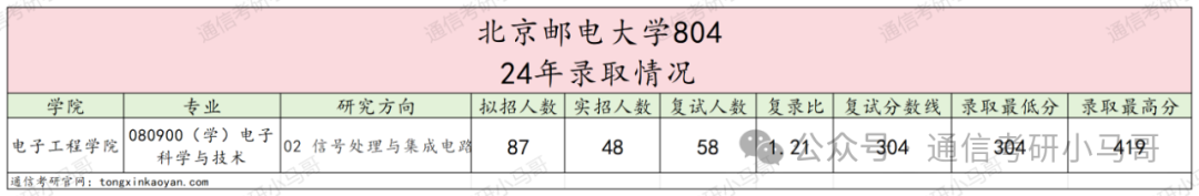 图片[6]-【择校】就业堪比清华，评级A！邮电之首！304上岸，性价比拉满！北京邮电大学804-梦马考研