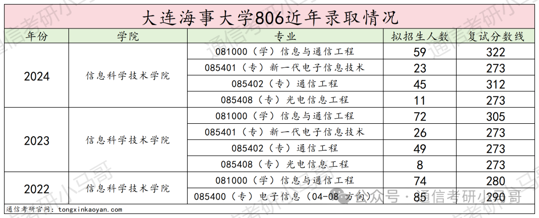 图片[18]-恐怖！天王老子来了，不准备复试，照样刷！大连海事大学806-梦马考研