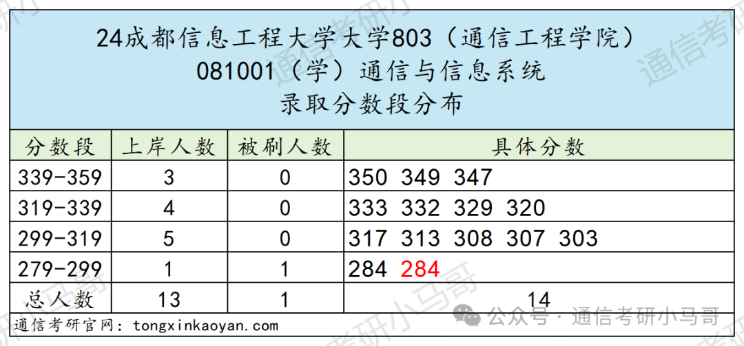 图片[14]-爆了，爆了，学硕进复试=录取！成都信息工程大学803-梦马考研