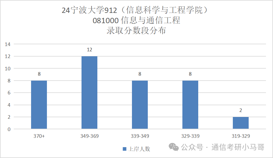图片[11]-【择校】大扩招！公平！性价比极高，不要错过！第一断层碾压40分！宁波大学912-梦马考研