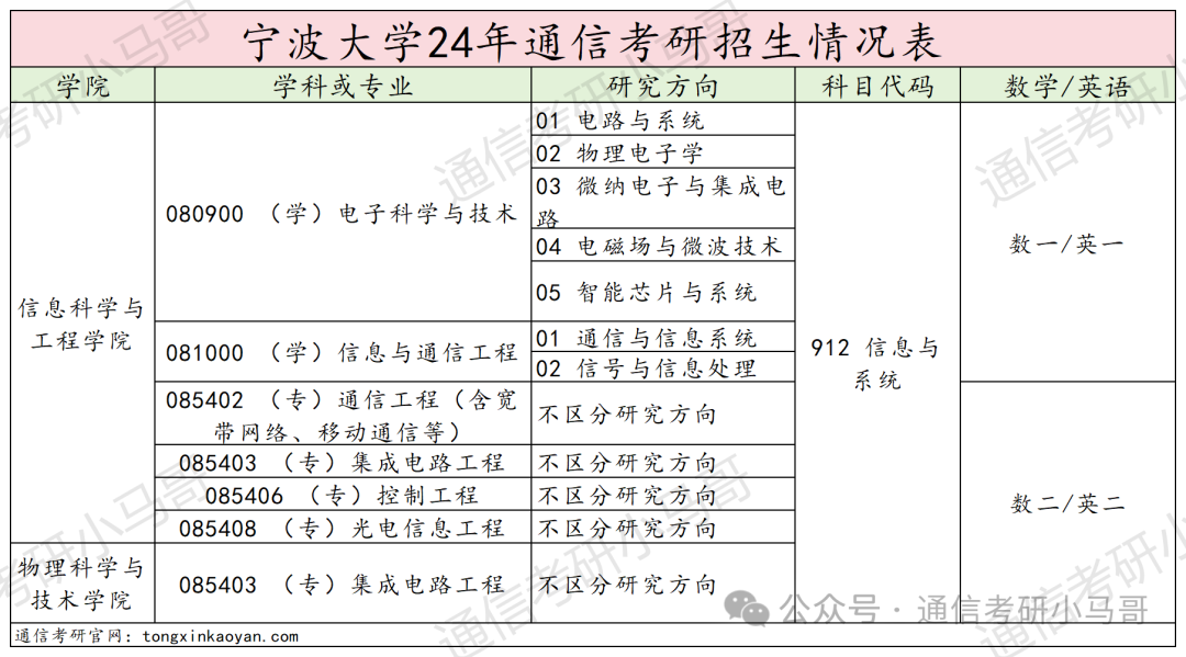 图片[4]-【择校】大扩招！公平！性价比极高，不要错过！第一断层碾压40分！宁波大学912-梦马考研