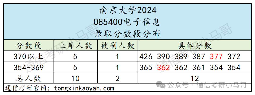 图片[10]-最离谱的C9！竟313分上岸！401分被刷！选择大于努力！南京大学851-梦马考研
