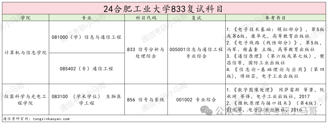 图片[5]-该不该避雷？这所211，低分全部逆袭上岸。合肥工业大学833/856-梦马考研