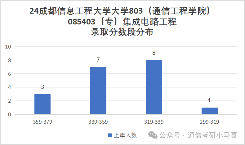 图片[21]-爆了，爆了，学硕进复试=录取！成都信息工程大学803-梦马考研