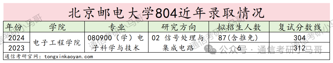 图片[10]-【择校】就业堪比清华，评级A！邮电之首！304上岸，性价比拉满！北京邮电大学804-梦马考研