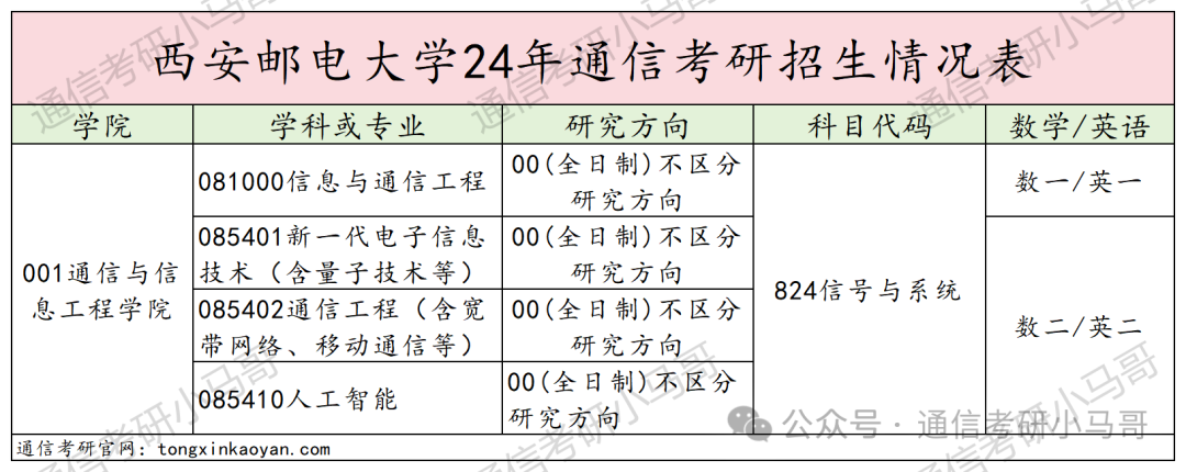 图片[1]-秒杀211的双非！大爆冷，骤降69分！不要错过！西安邮电大学824-梦马考研