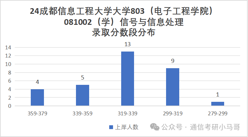 图片[11]-爆了，爆了，学硕进复试=录取！成都信息工程大学803-梦马考研