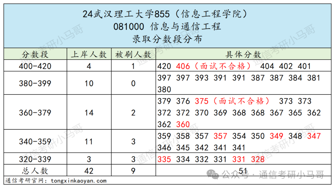 图片[12]-快跑！比清华还高的单科线？到底是谁给的勇气？刷400+！跨考慎重。武汉理工大学855-梦马考研