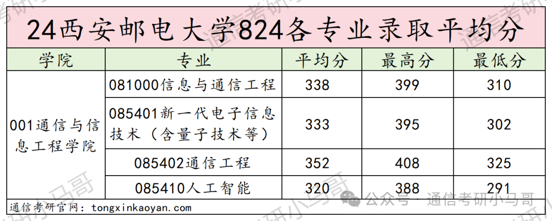 图片[14]-秒杀211的双非！大爆冷，骤降69分！不要错过！西安邮电大学824-梦马考研