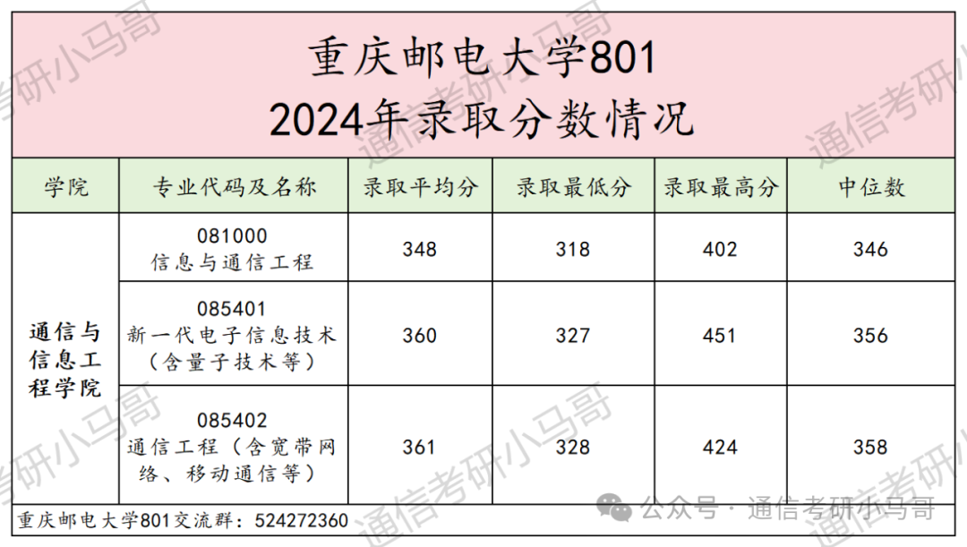 图片[13]-卷炸了！没决心，快跑！超火爆双非！每年招600+，最高451分上岸，43人复试不及格！重庆邮电大学801-梦马考研