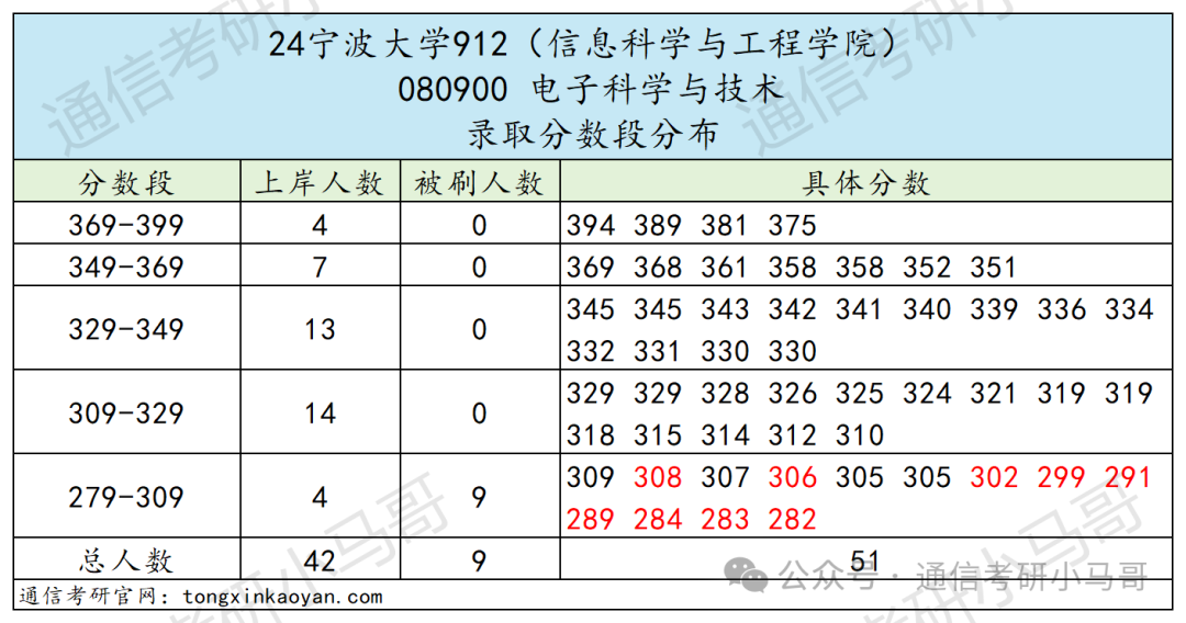 图片[8]-【择校】大扩招！公平！性价比极高，不要错过！第一断层碾压40分！宁波大学912-梦马考研