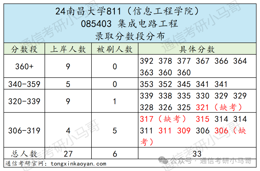 图片[13]-去年我说他刷第一名，今年就双盲面试！不要错过这所211！南昌大学811-梦马考研