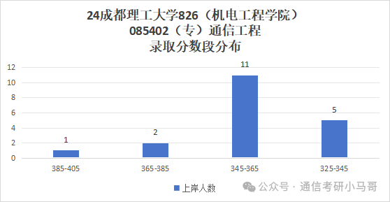 图片[12]-最公平院校！没有之一。双盲面试不问出身！建议“全国推广”。成都理工大学826-梦马考研