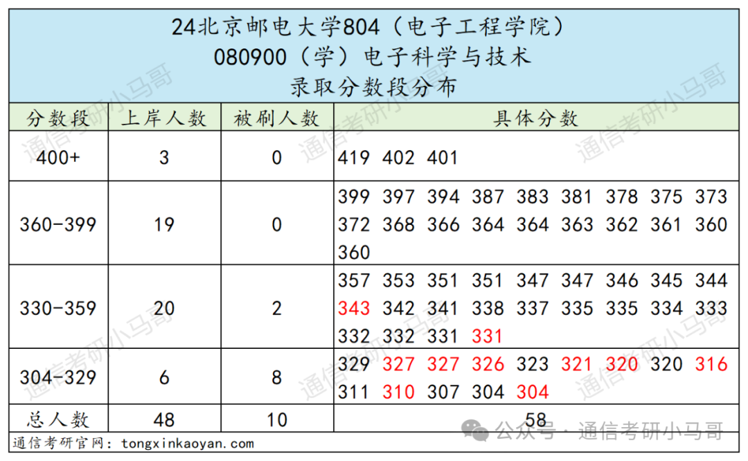 图片[7]-【择校】就业堪比清华，评级A！邮电之首！304上岸，性价比拉满！北京邮电大学804-梦马考研