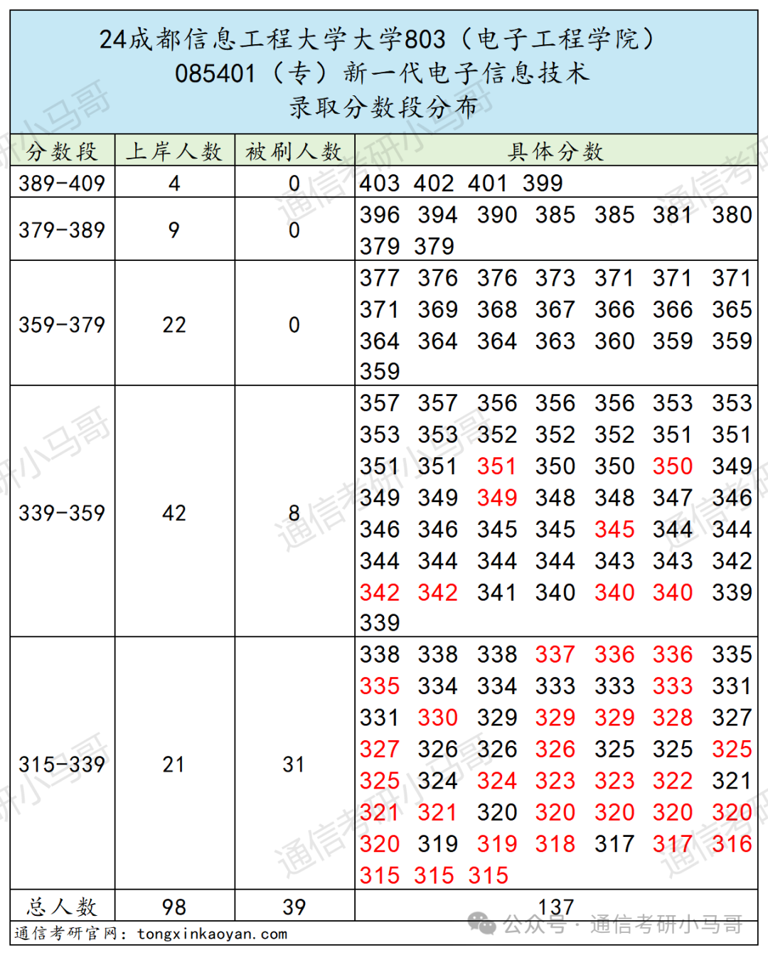 图片[12]-爆了，爆了，学硕进复试=录取！成都信息工程大学803-梦马考研
