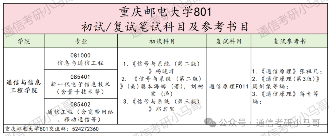 图片[4]-卷炸了！没决心，快跑！超火爆双非！每年招600+，最高451分上岸，43人复试不及格！重庆邮电大学801-梦马考研