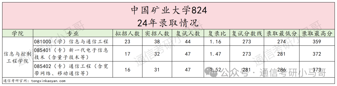 图片[6]-慎选！太难了！这所211复试太难了！中国矿业大学824-梦马考研