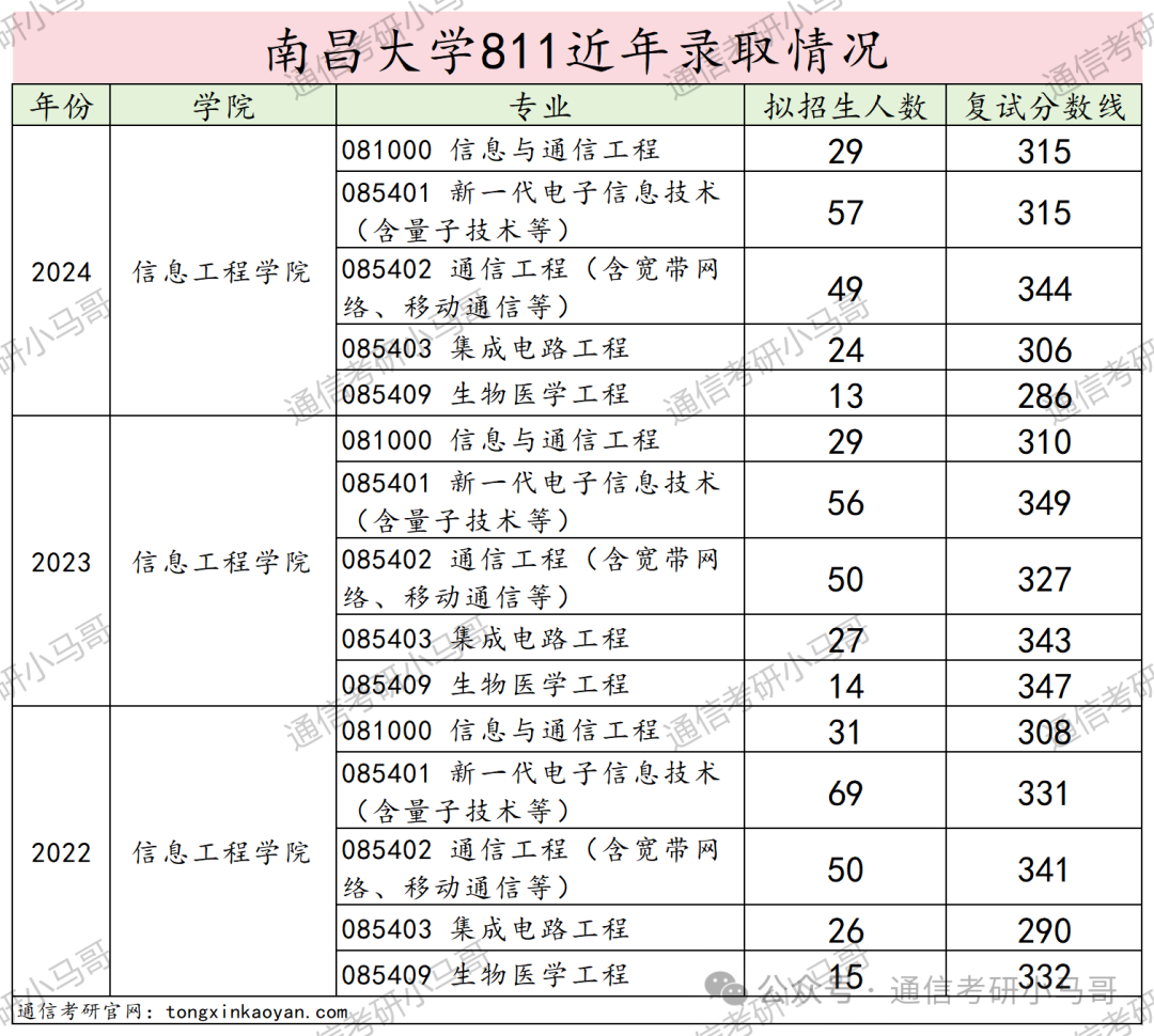 图片[18]-去年我说他刷第一名，今年就双盲面试！不要错过这所211！南昌大学811-梦马考研