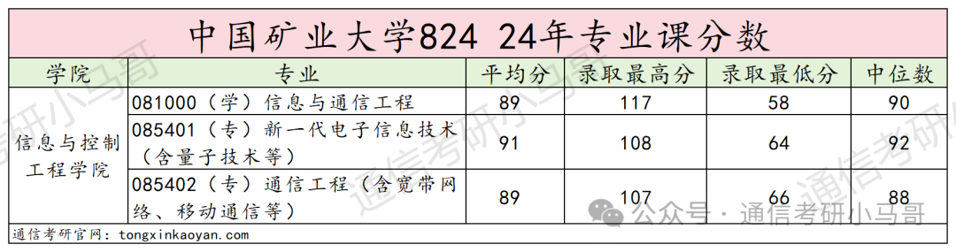 图片[15]-慎选！太难了！这所211复试太难了！中国矿业大学824-梦马考研