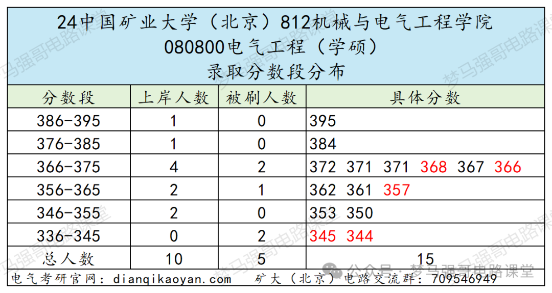 图片[8]-首都211，复试八本书，你敢报吗？中国矿业大学（北京）812-电气考研