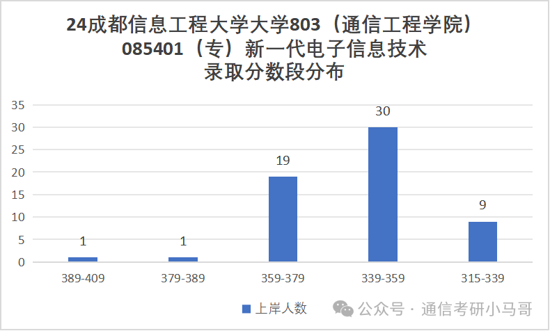 图片[19]-爆了，爆了，学硕进复试=录取！成都信息工程大学803-梦马考研