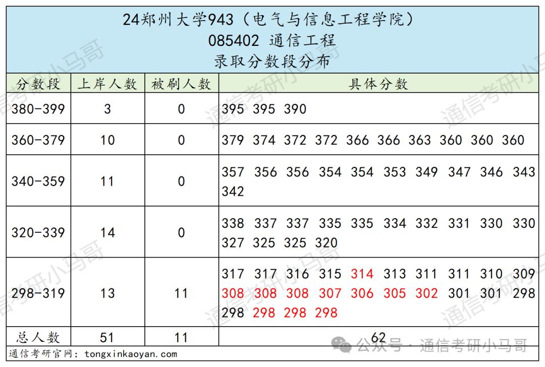 图片[10]-太好考啦！这所211性价比极高！千万别错过！郑州大学943-梦马考研